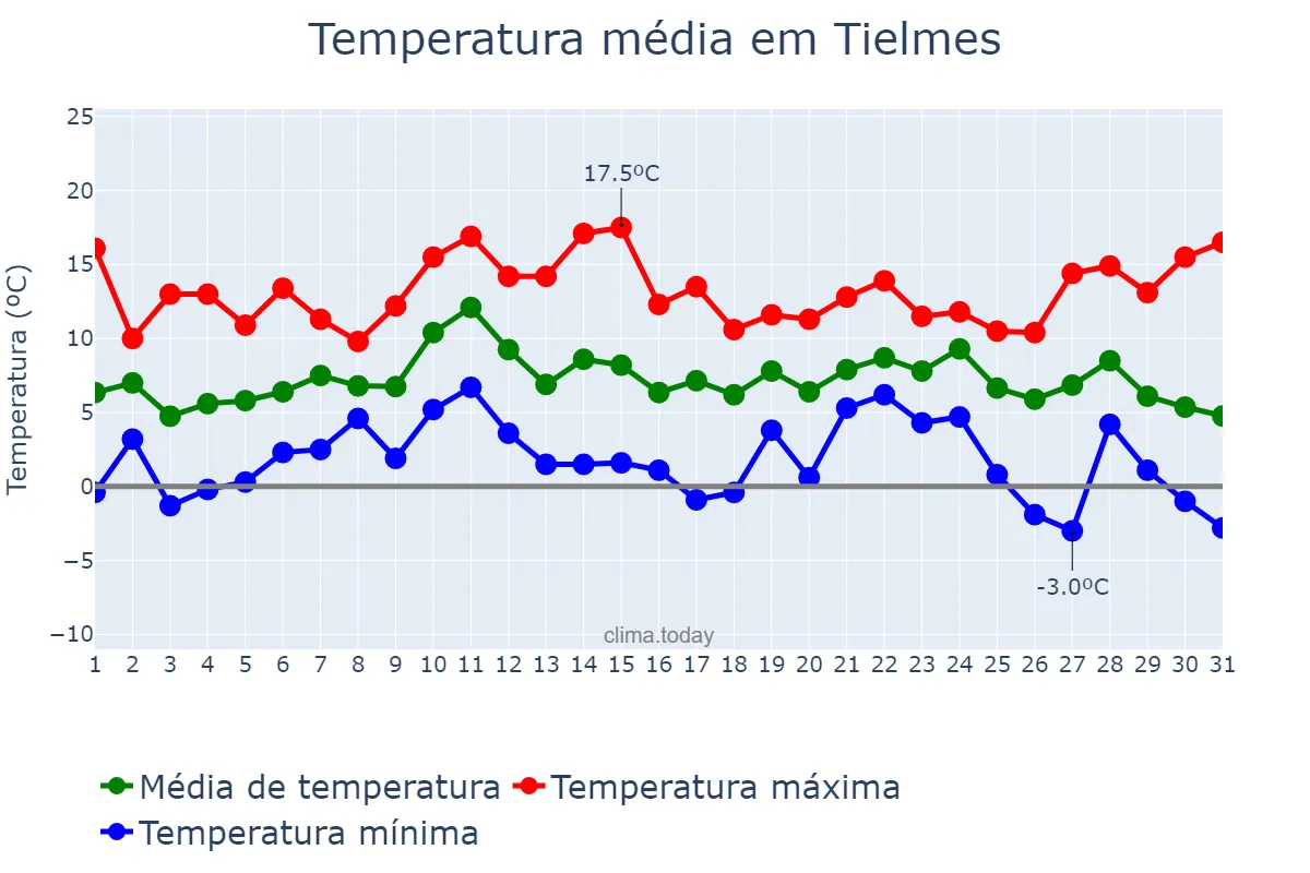 Temperatura em dezembro em Tielmes, Madrid, ES