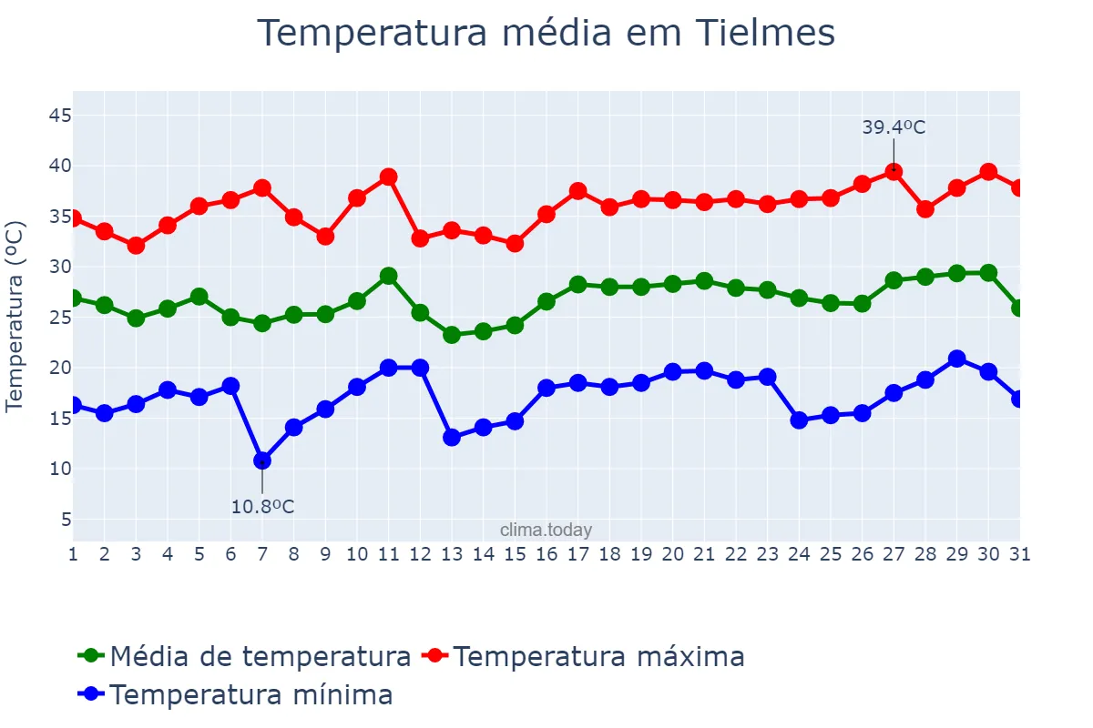 Temperatura em julho em Tielmes, Madrid, ES