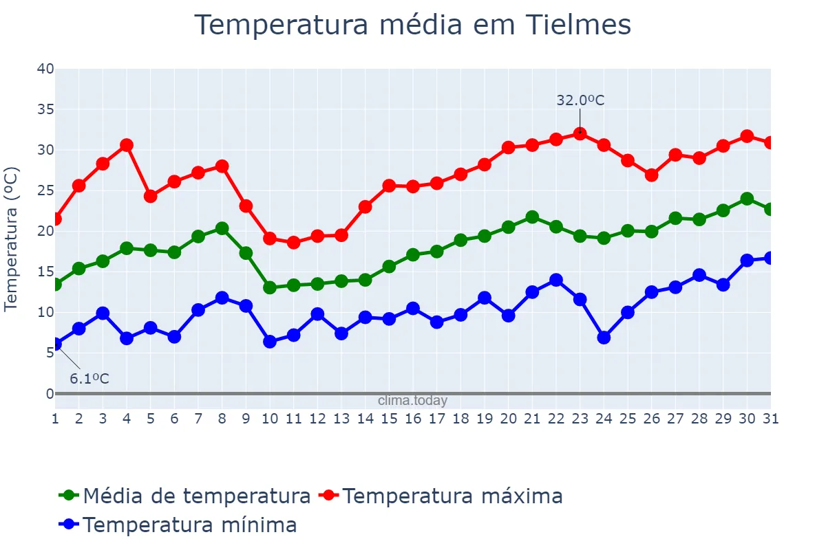 Temperatura em maio em Tielmes, Madrid, ES