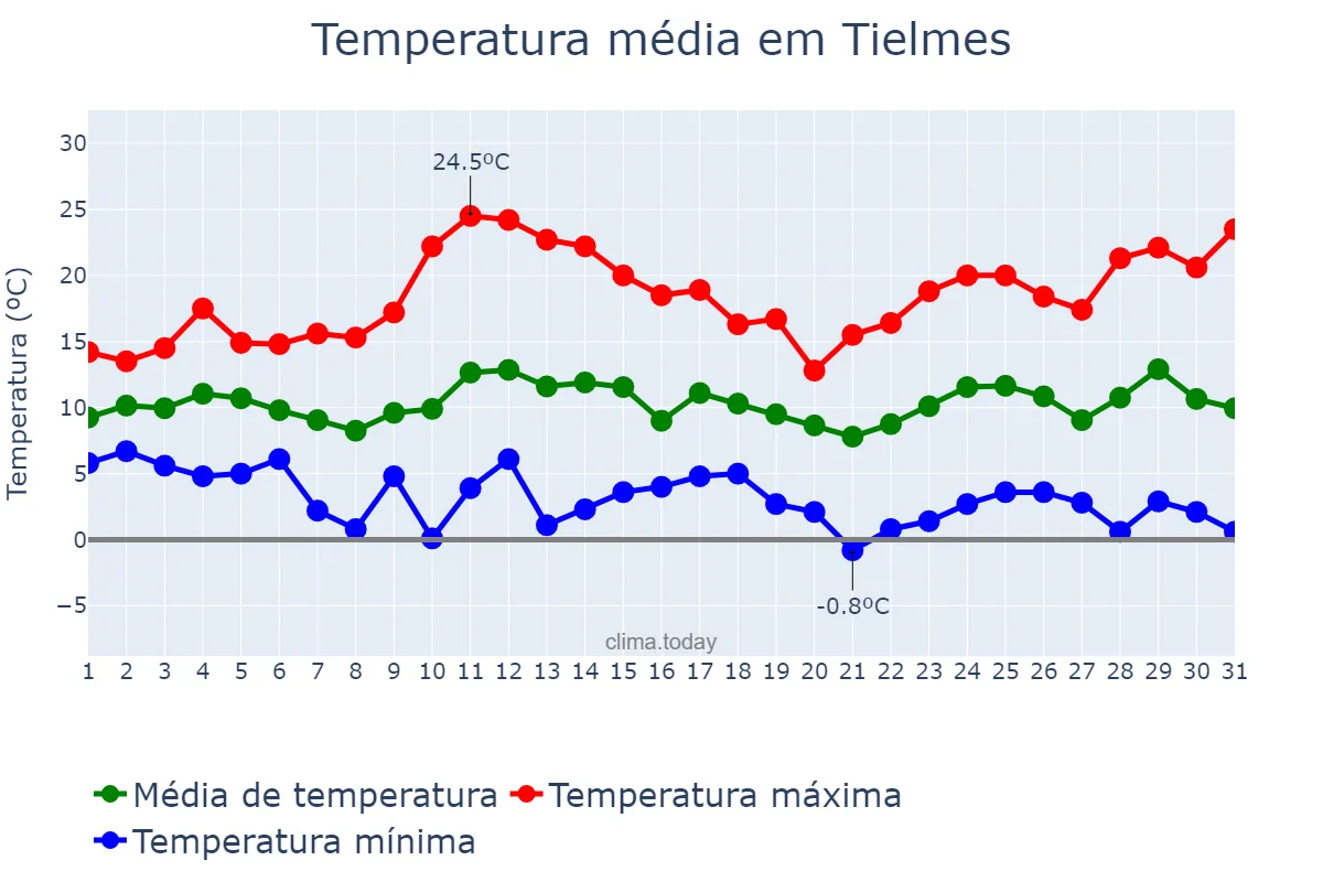 Temperatura em marco em Tielmes, Madrid, ES