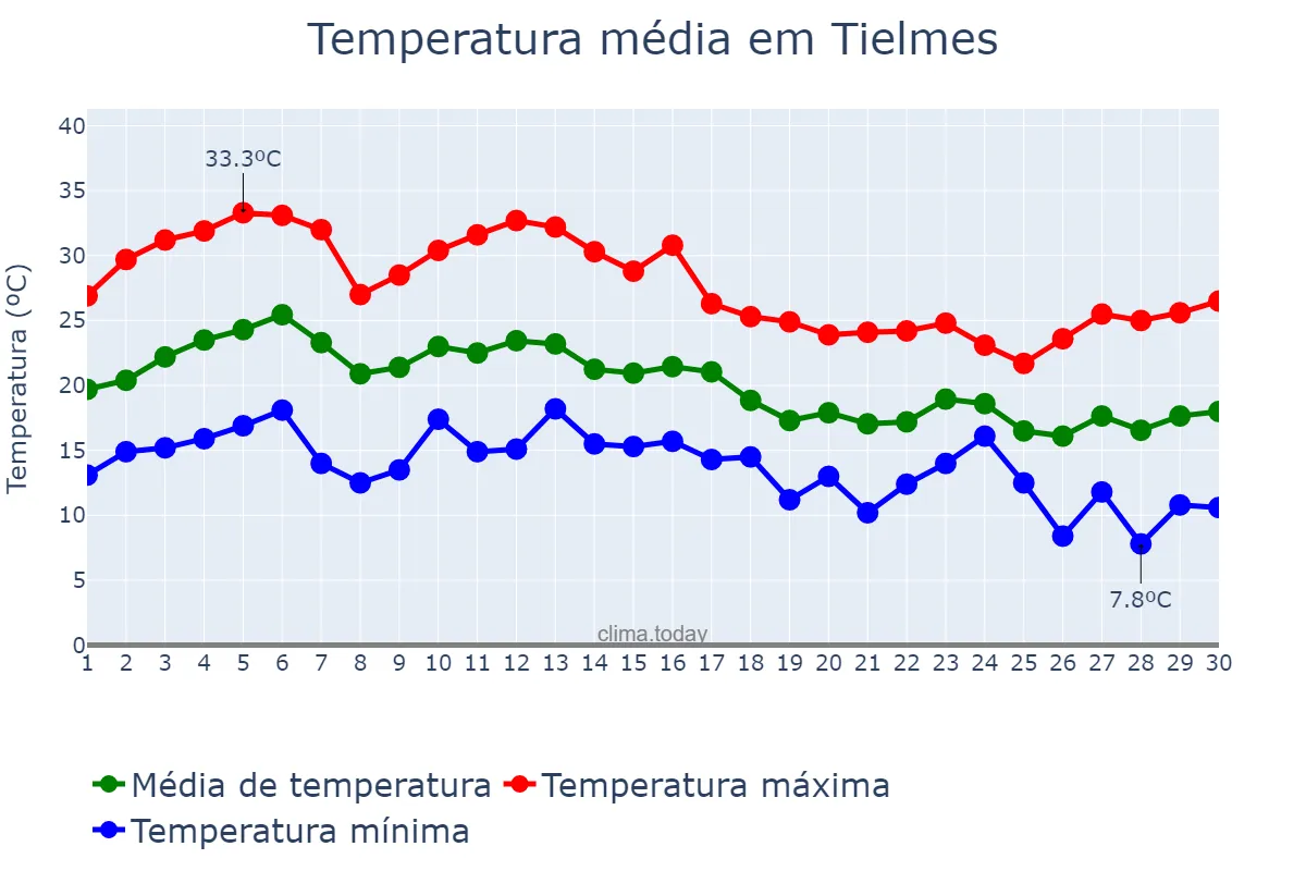 Temperatura em setembro em Tielmes, Madrid, ES