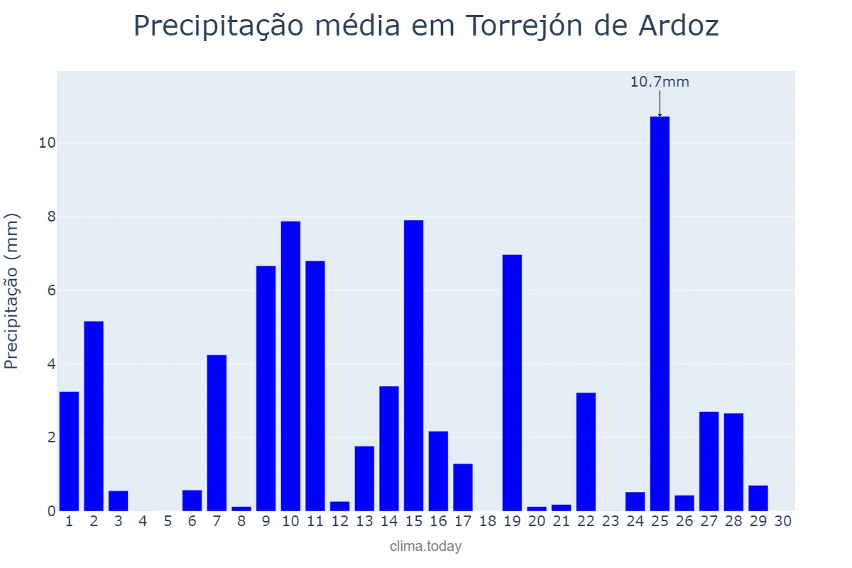 Precipitação em abril em Torrejón de Ardoz, Madrid, ES