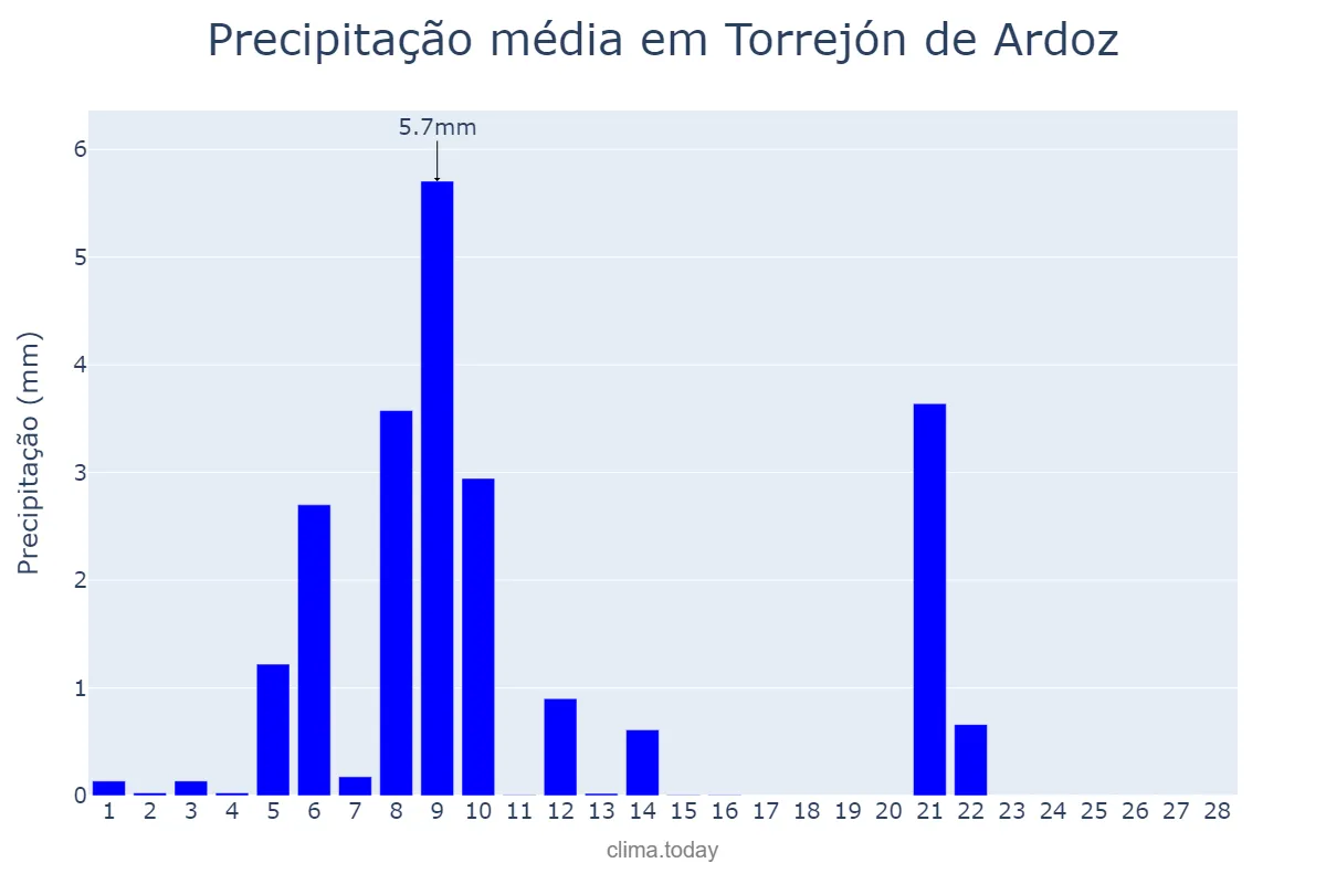 Precipitação em fevereiro em Torrejón de Ardoz, Madrid, ES