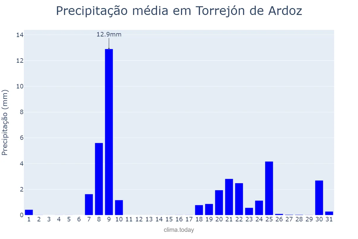 Precipitação em janeiro em Torrejón de Ardoz, Madrid, ES