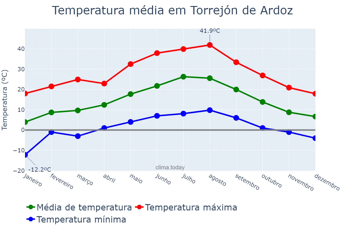 Temperatura anual em Torrejón de Ardoz, Madrid, ES