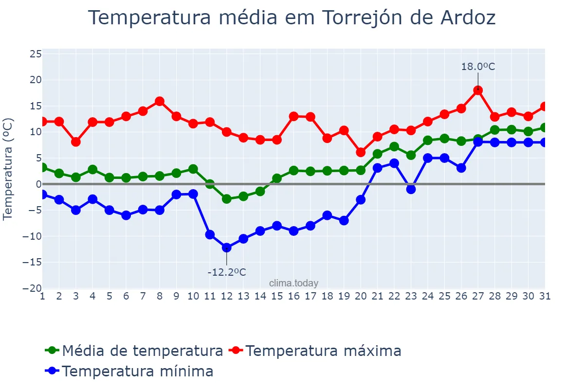 Temperatura em janeiro em Torrejón de Ardoz, Madrid, ES