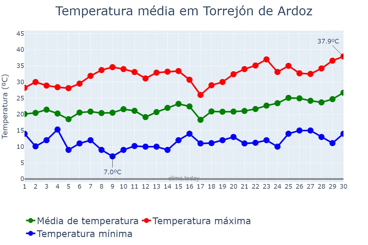 Temperatura em junho em Torrejón de Ardoz, Madrid, ES