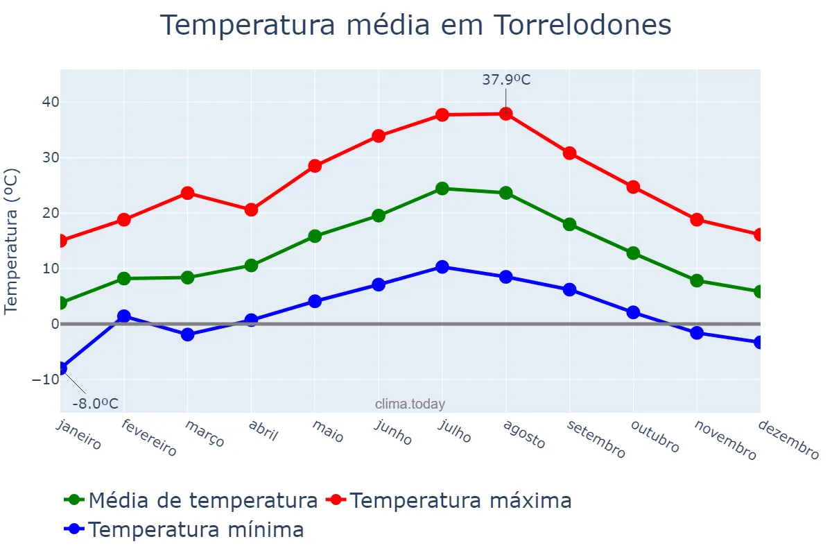 Temperatura anual em Torrelodones, Madrid, ES