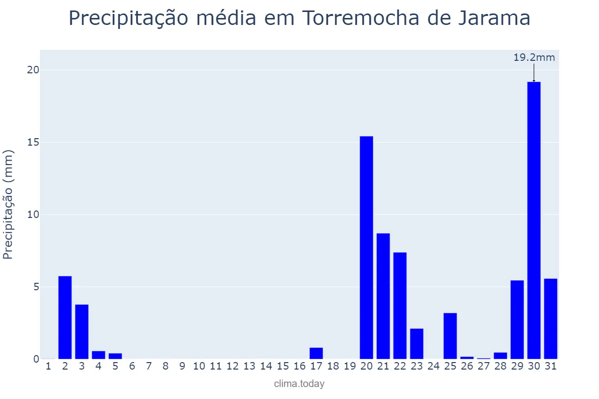 Precipitação em outubro em Torremocha de Jarama, Madrid, ES