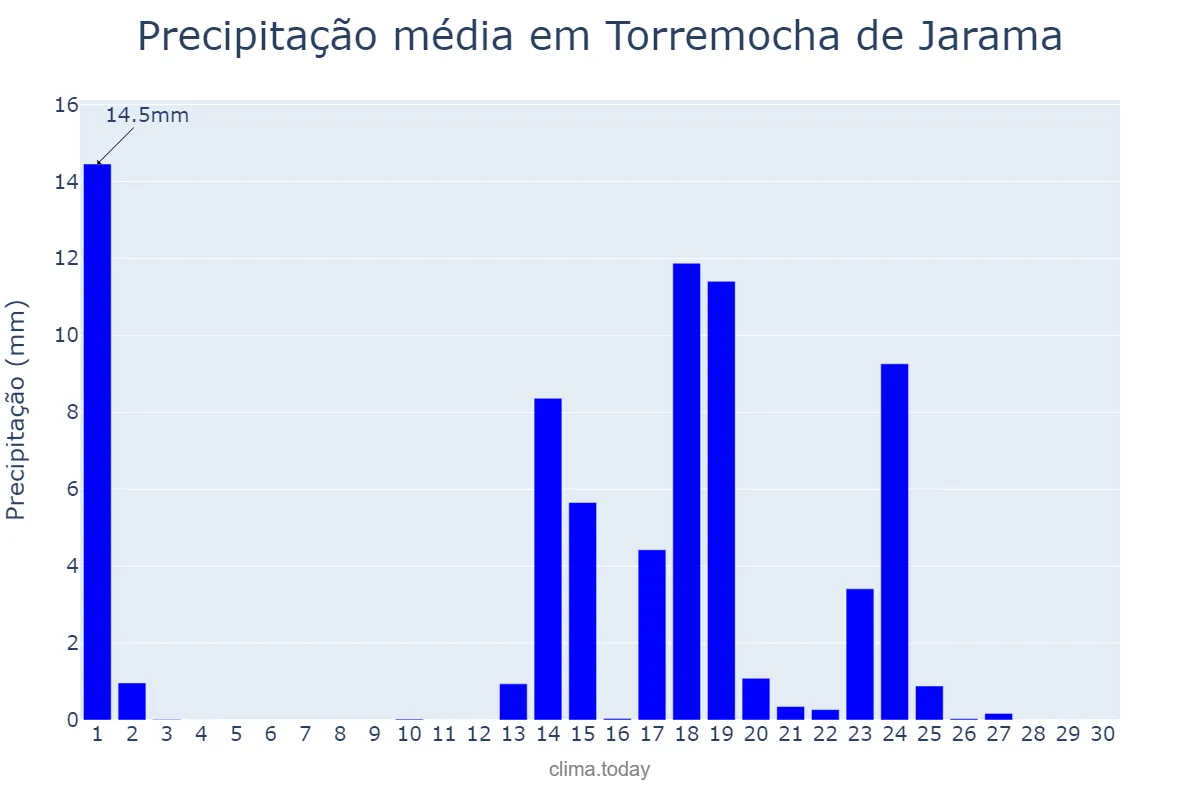 Precipitação em setembro em Torremocha de Jarama, Madrid, ES