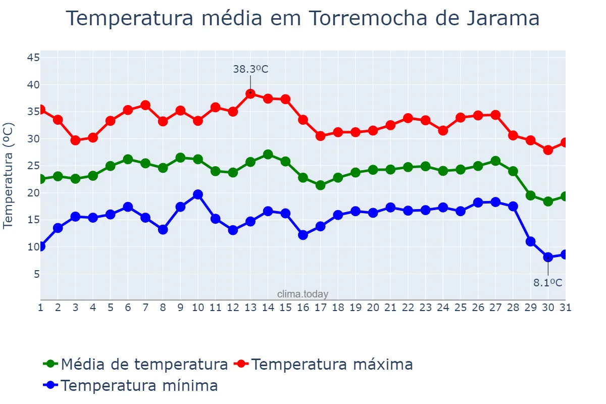 Temperatura em agosto em Torremocha de Jarama, Madrid, ES
