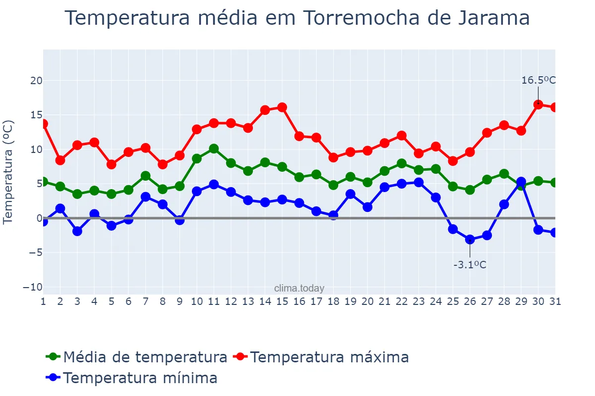 Temperatura em dezembro em Torremocha de Jarama, Madrid, ES