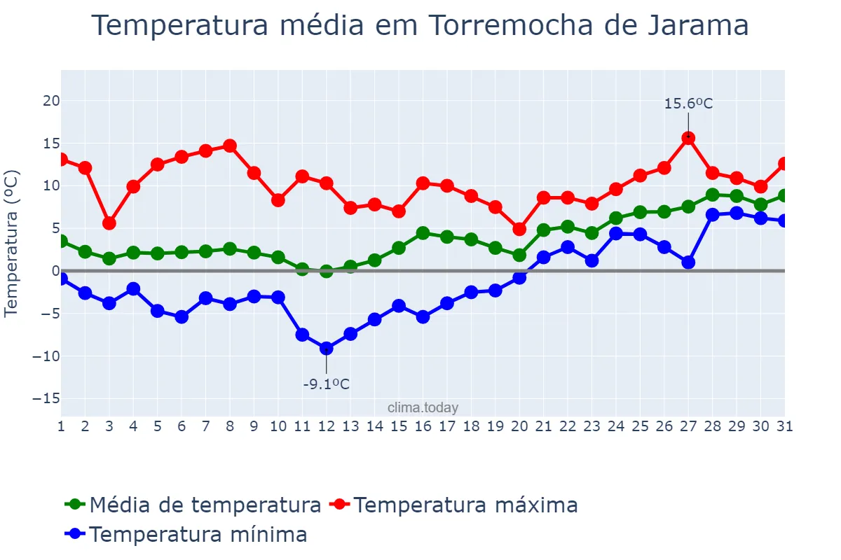 Temperatura em janeiro em Torremocha de Jarama, Madrid, ES