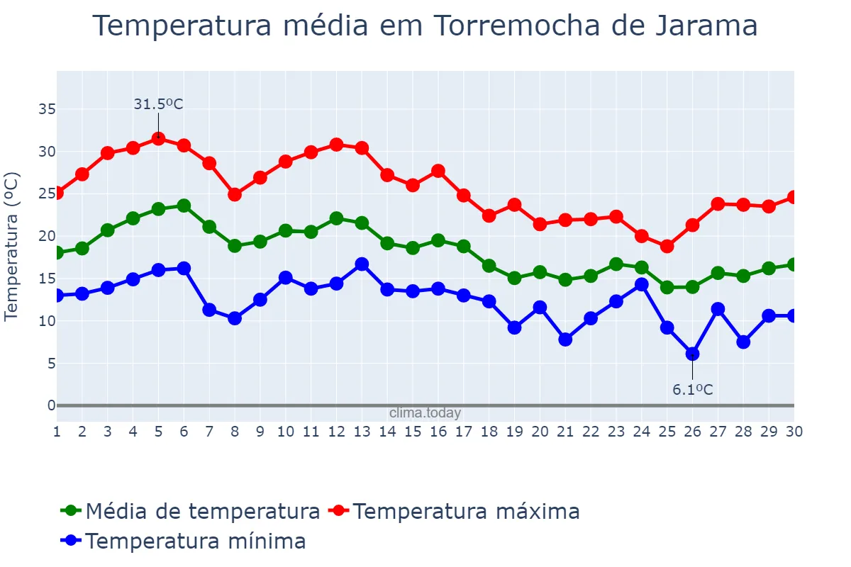 Temperatura em setembro em Torremocha de Jarama, Madrid, ES