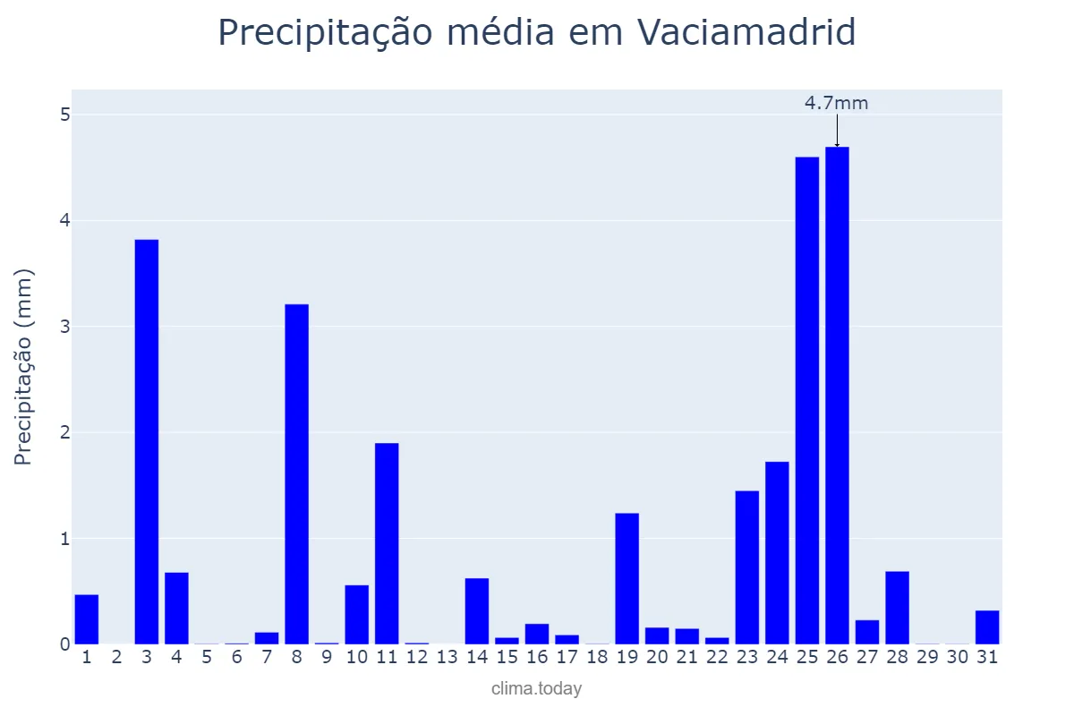 Precipitação em dezembro em Vaciamadrid, Madrid, ES