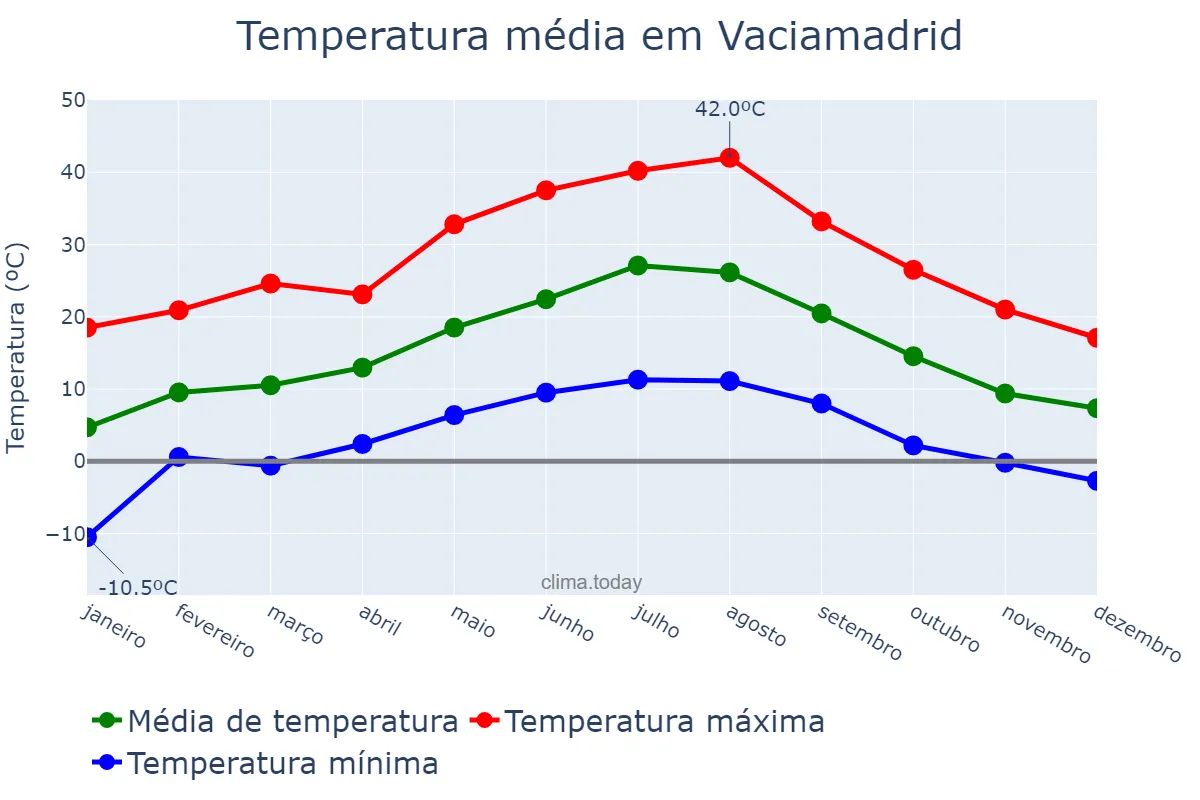 Temperatura anual em Vaciamadrid, Madrid, ES