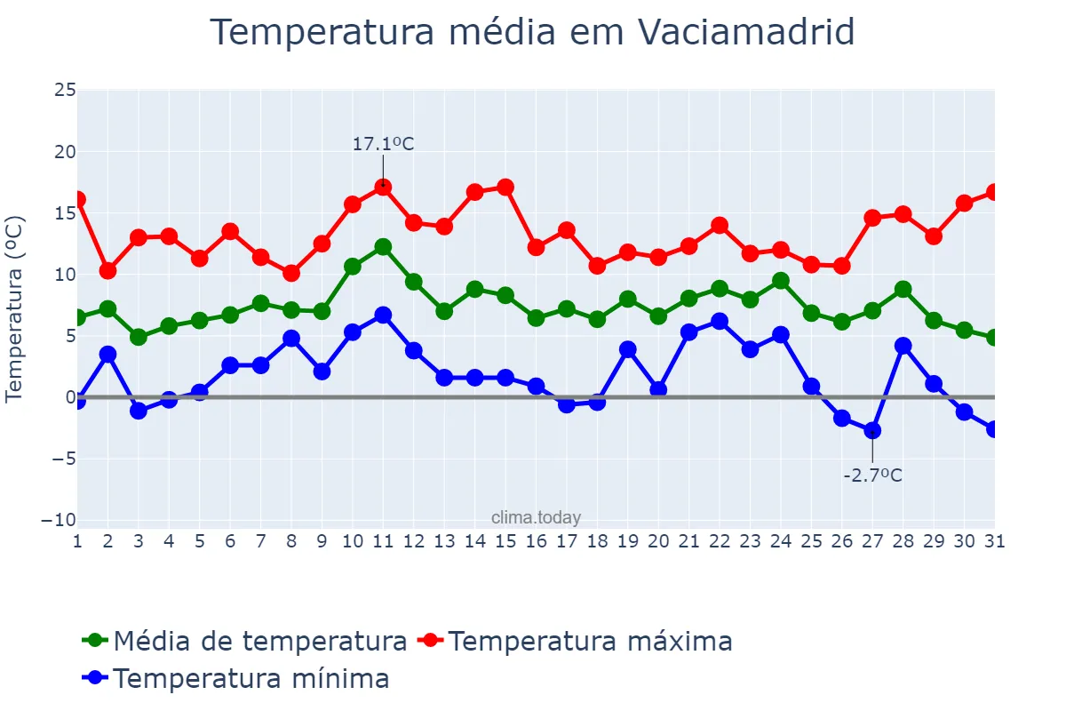 Temperatura em dezembro em Vaciamadrid, Madrid, ES