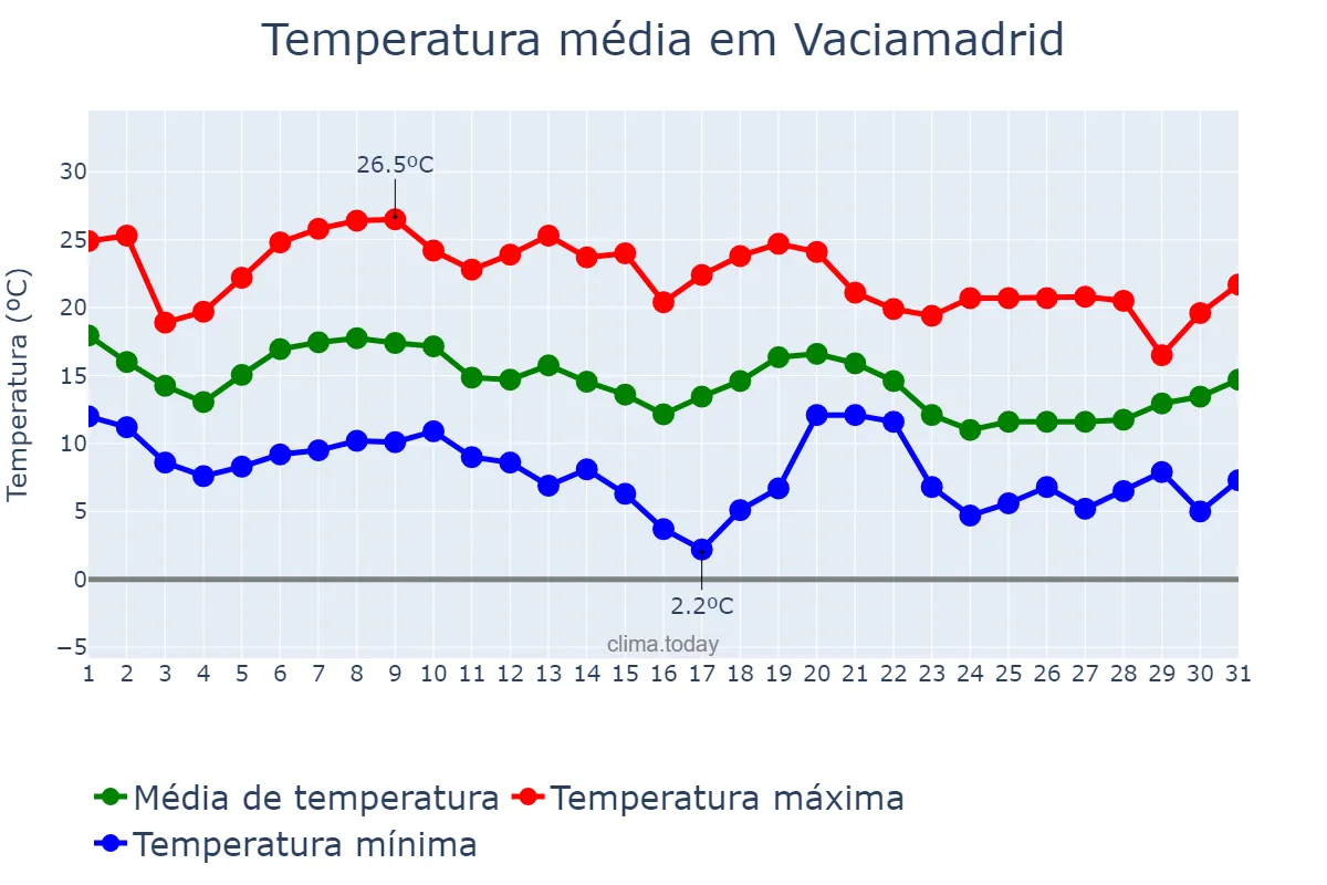 Temperatura em outubro em Vaciamadrid, Madrid, ES