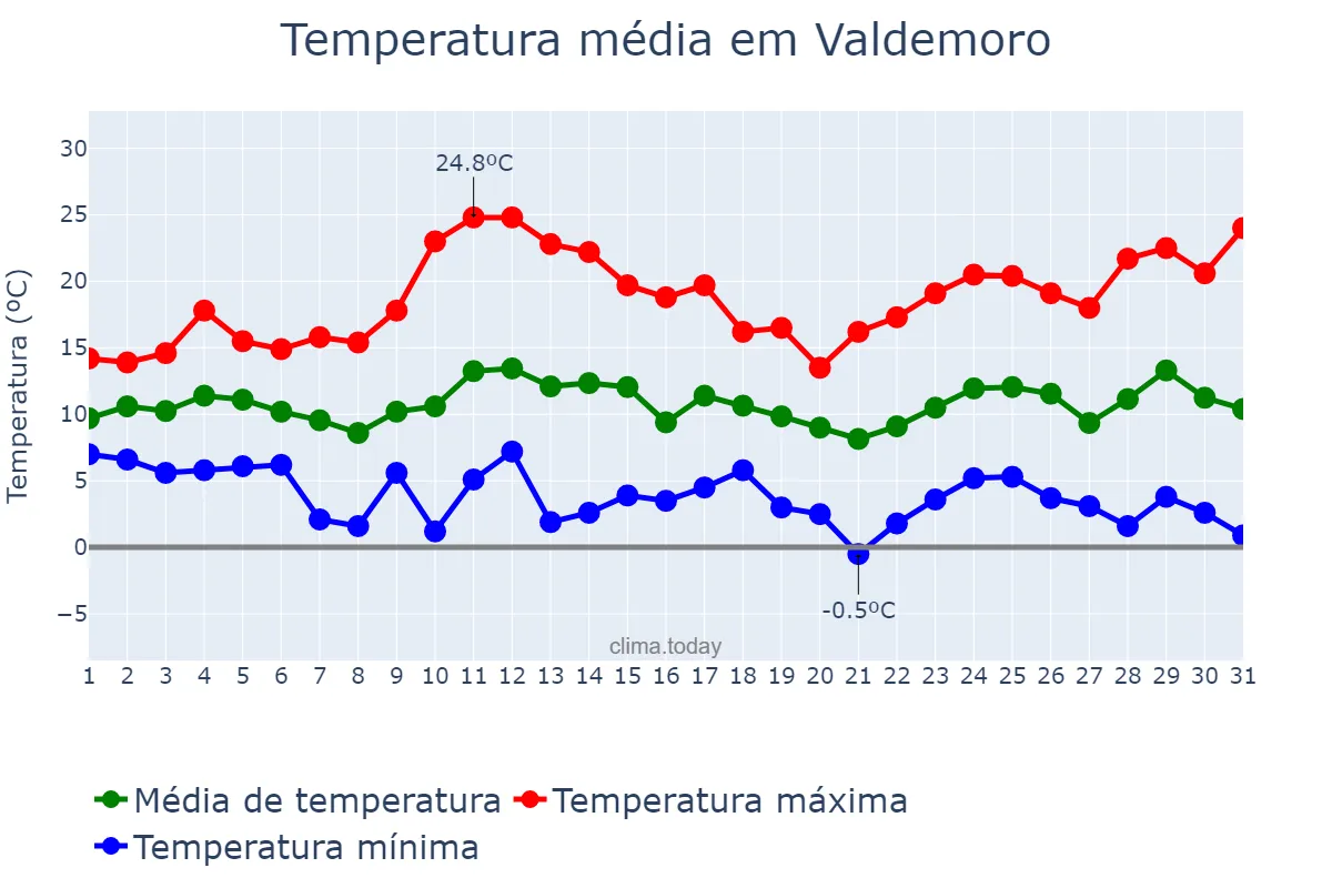 Temperatura em marco em Valdemoro, Madrid, ES