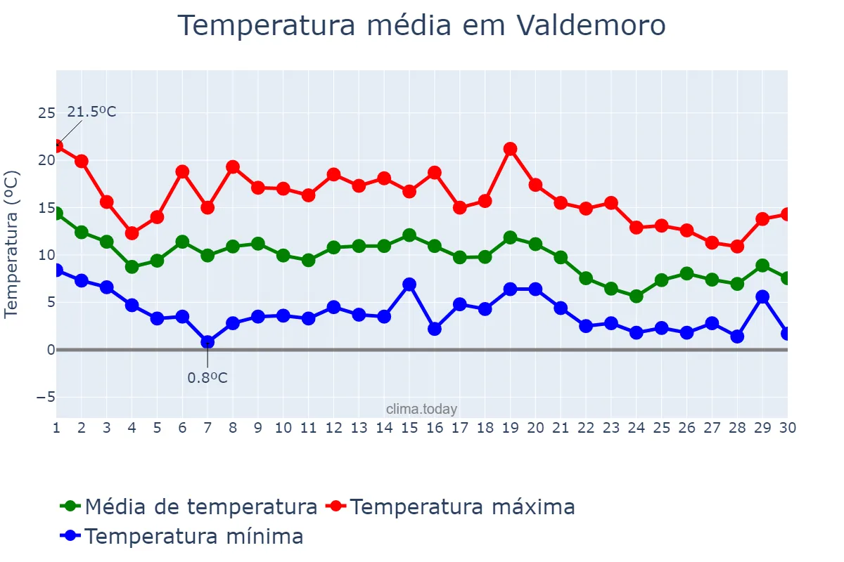 Temperatura em novembro em Valdemoro, Madrid, ES