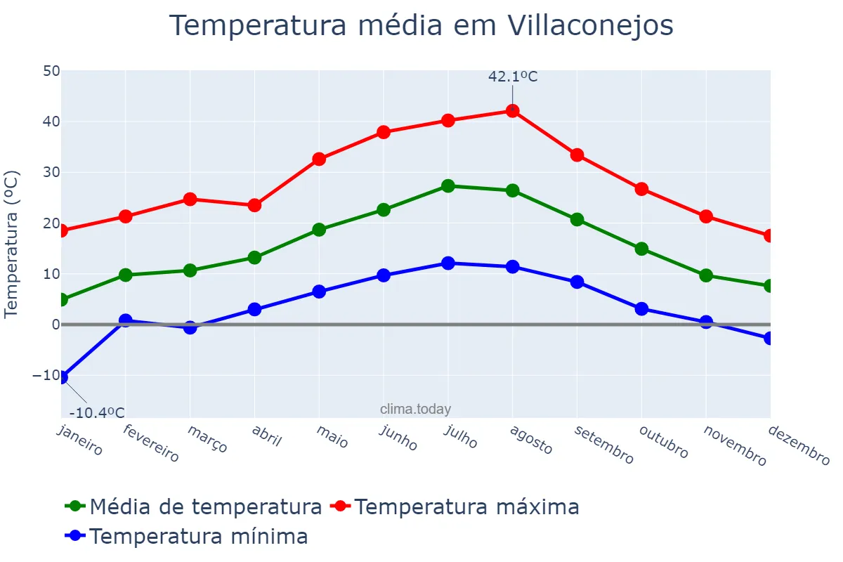 Temperatura anual em Villaconejos, Madrid, ES