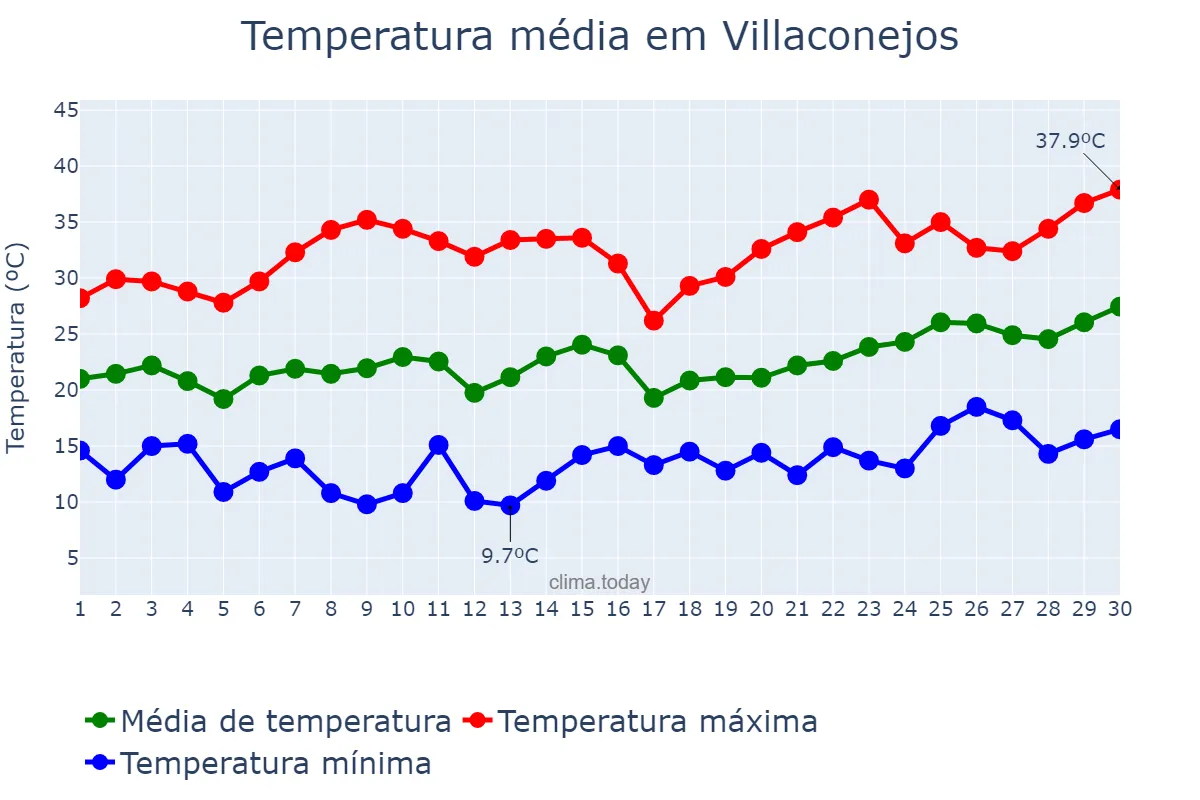 Temperatura em junho em Villaconejos, Madrid, ES