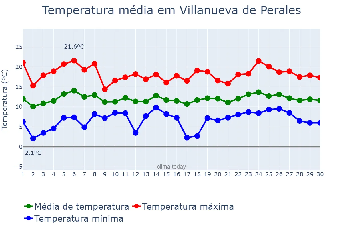 Temperatura em abril em Villanueva de Perales, Madrid, ES
