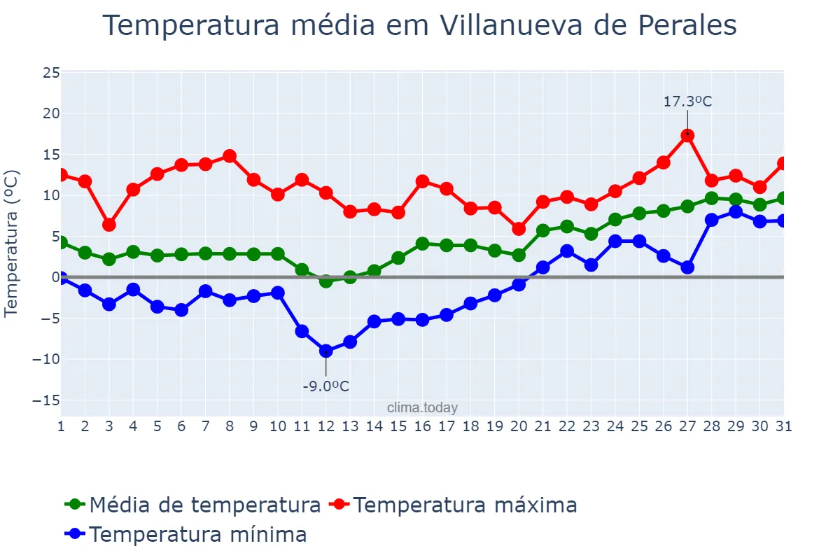Temperatura em janeiro em Villanueva de Perales, Madrid, ES