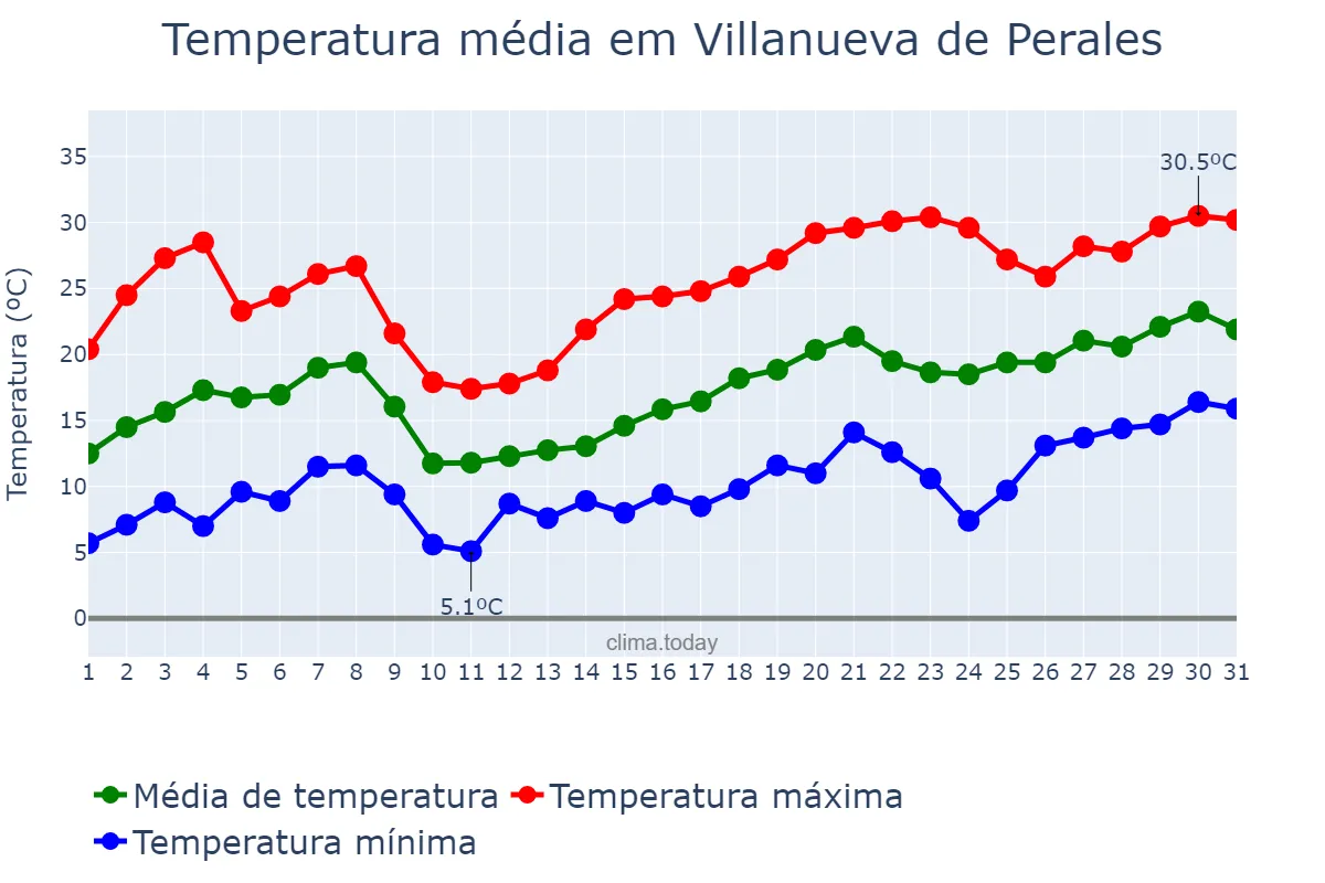Temperatura em maio em Villanueva de Perales, Madrid, ES