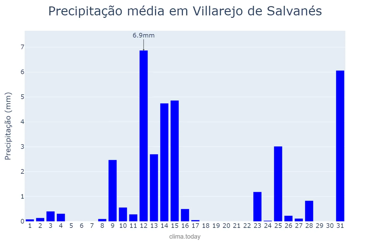 Precipitação em maio em Villarejo de Salvanés, Madrid, ES