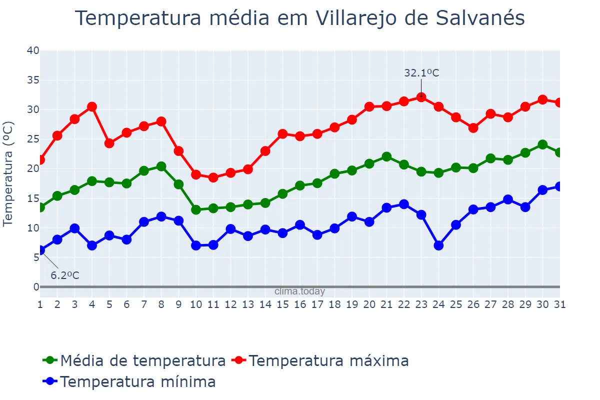 Temperatura em maio em Villarejo de Salvanés, Madrid, ES