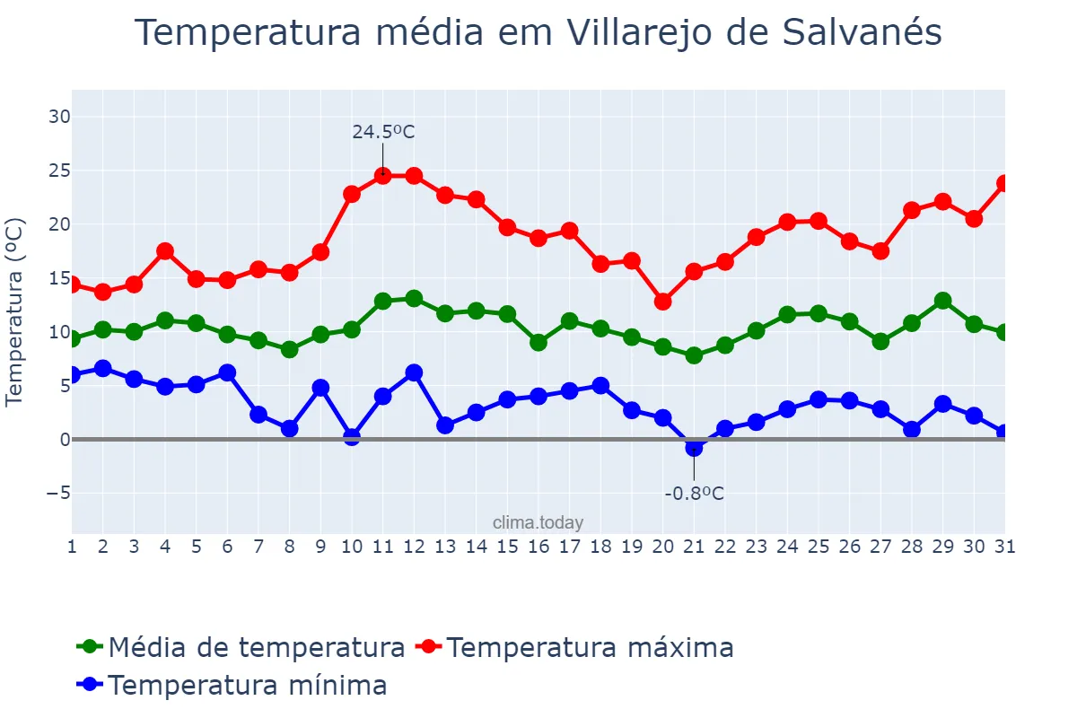 Temperatura em marco em Villarejo de Salvanés, Madrid, ES