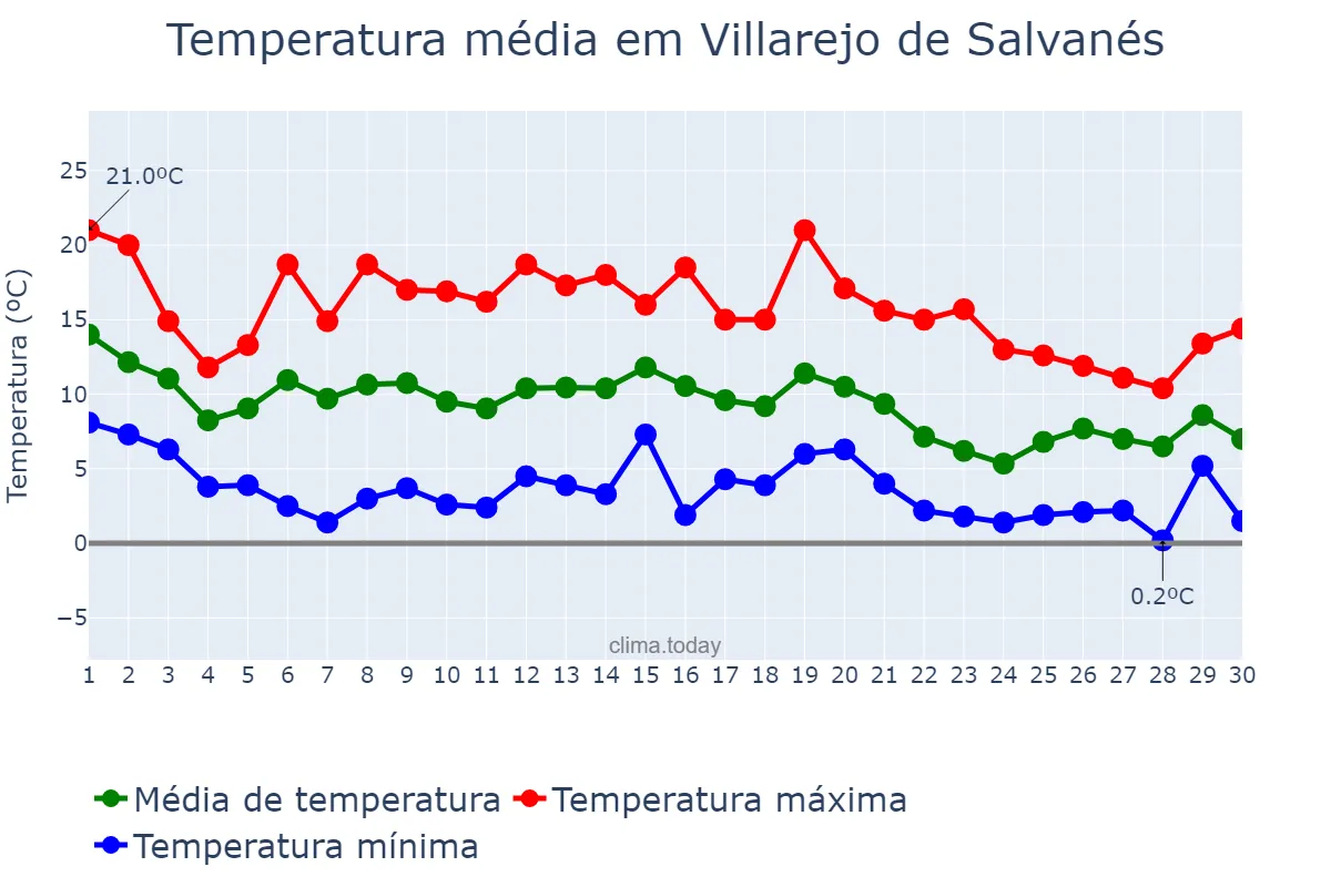 Temperatura em novembro em Villarejo de Salvanés, Madrid, ES