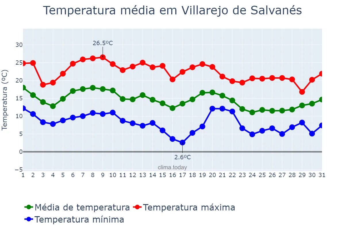 Temperatura em outubro em Villarejo de Salvanés, Madrid, ES