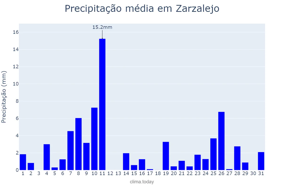 Precipitação em dezembro em Zarzalejo, Madrid, ES