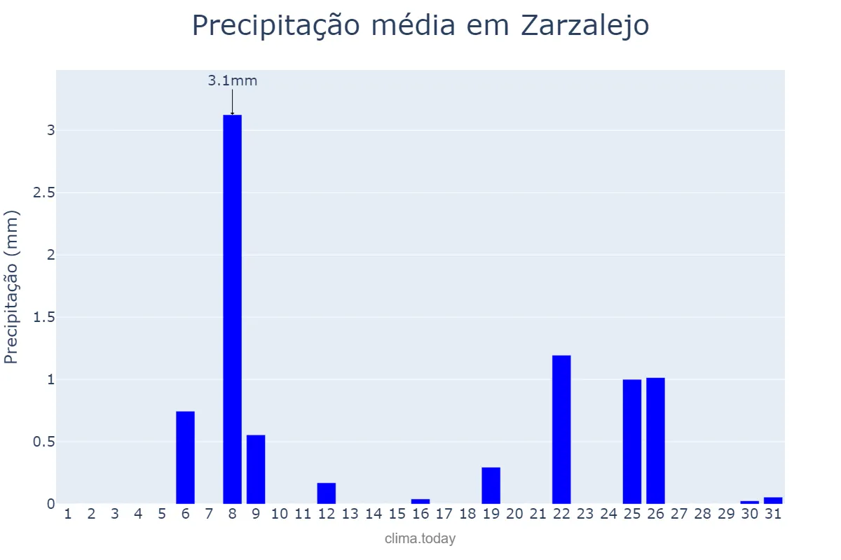 Precipitação em julho em Zarzalejo, Madrid, ES