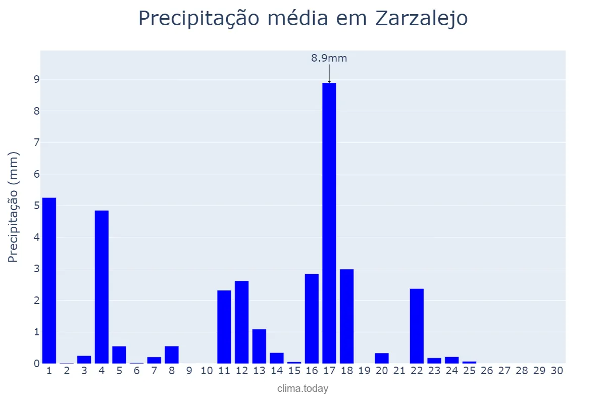 Precipitação em junho em Zarzalejo, Madrid, ES