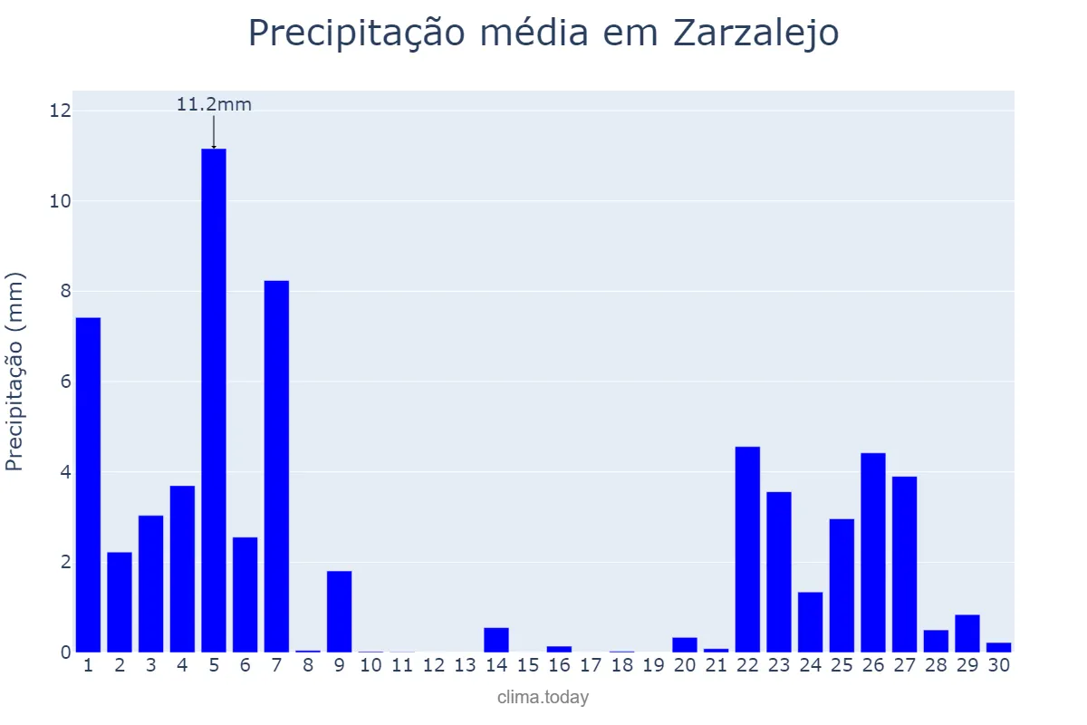 Precipitação em novembro em Zarzalejo, Madrid, ES