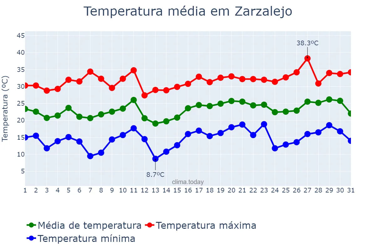 Temperatura em julho em Zarzalejo, Madrid, ES
