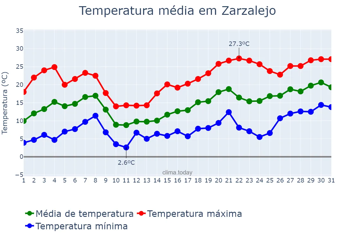 Temperatura em maio em Zarzalejo, Madrid, ES