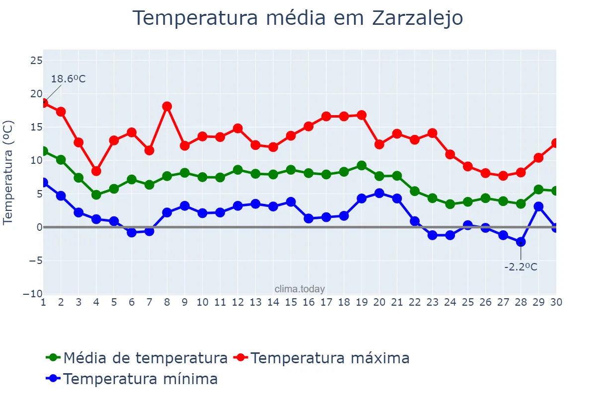 Temperatura em novembro em Zarzalejo, Madrid, ES