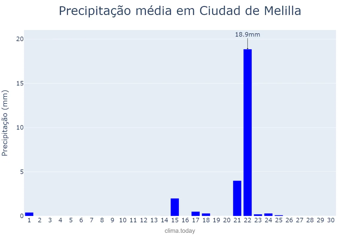 Precipitação em setembro em Ciudad de Melilla, Melilla, ES