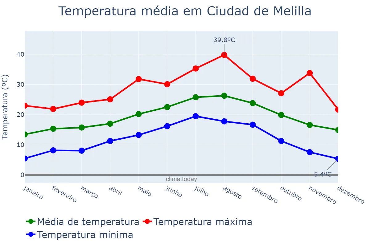 Temperatura anual em Ciudad de Melilla, Melilla, ES