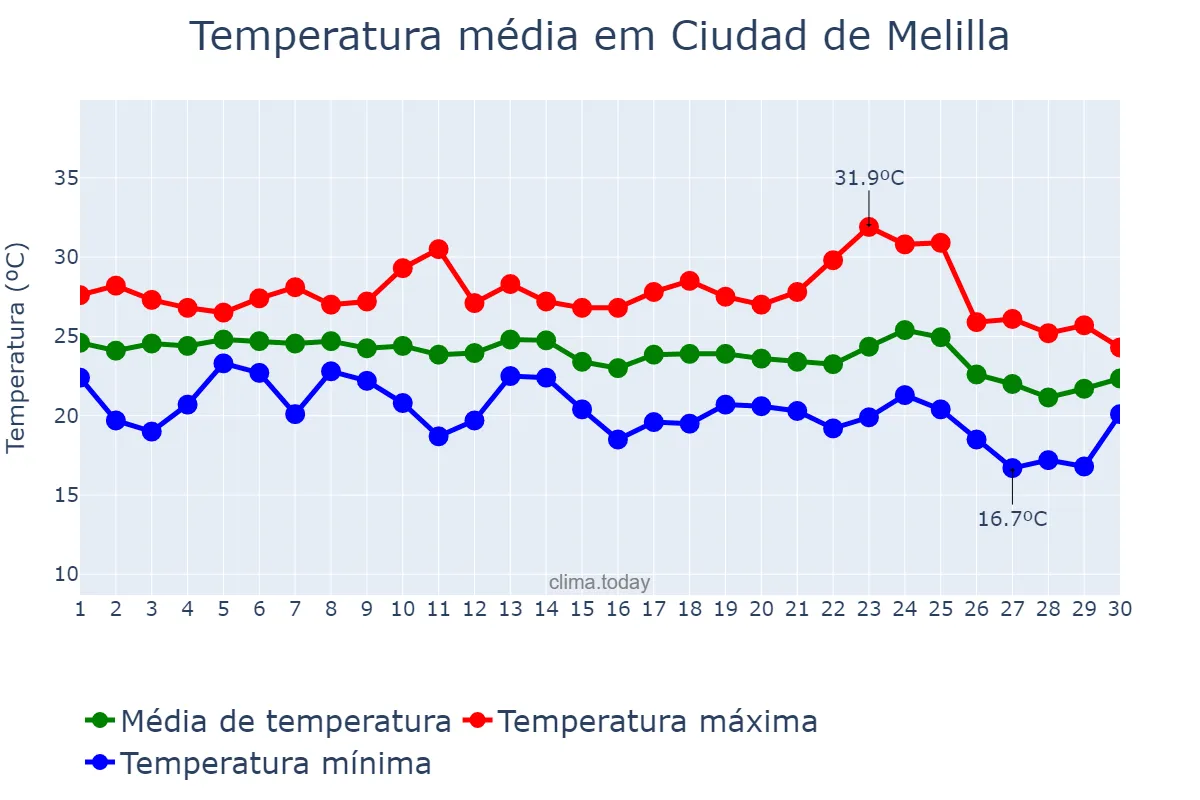 Temperatura em setembro em Ciudad de Melilla, Melilla, ES