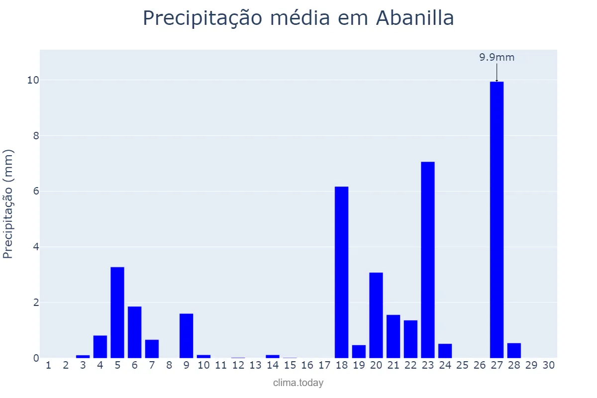 Precipitação em novembro em Abanilla, Murcia, ES