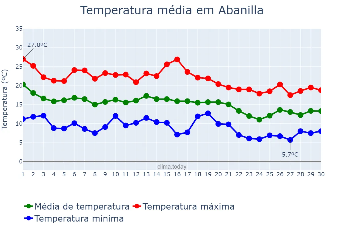 Temperatura em novembro em Abanilla, Murcia, ES