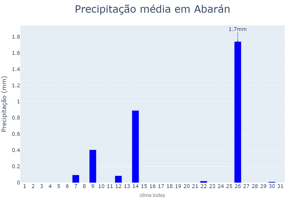 Precipitação em julho em Abarán, Murcia, ES