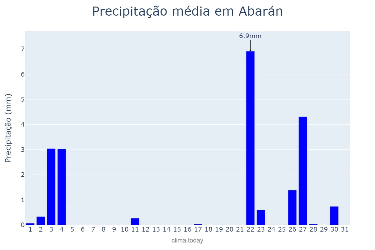 Precipitação em outubro em Abarán, Murcia, ES