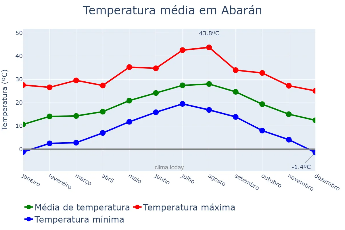 Temperatura anual em Abarán, Murcia, ES