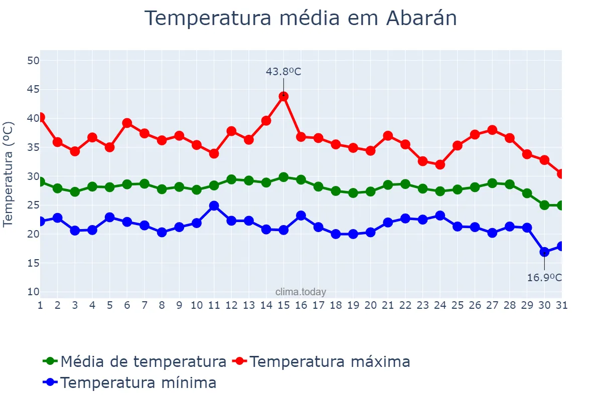 Temperatura em agosto em Abarán, Murcia, ES